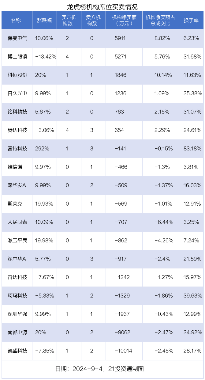 12天8板保变电气提示：可能存在股价炒作风险