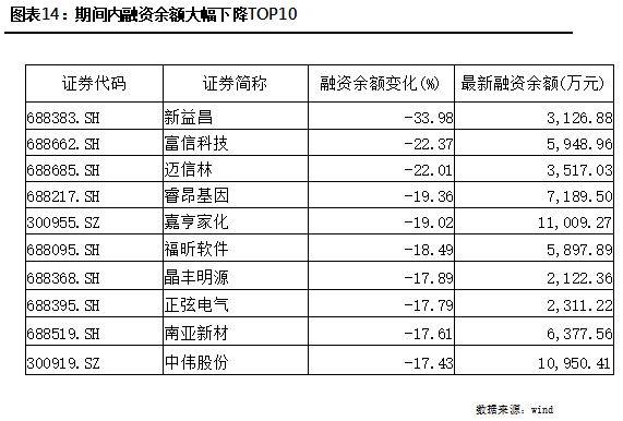 科创板股融资融券余额每日变动（9月18日）