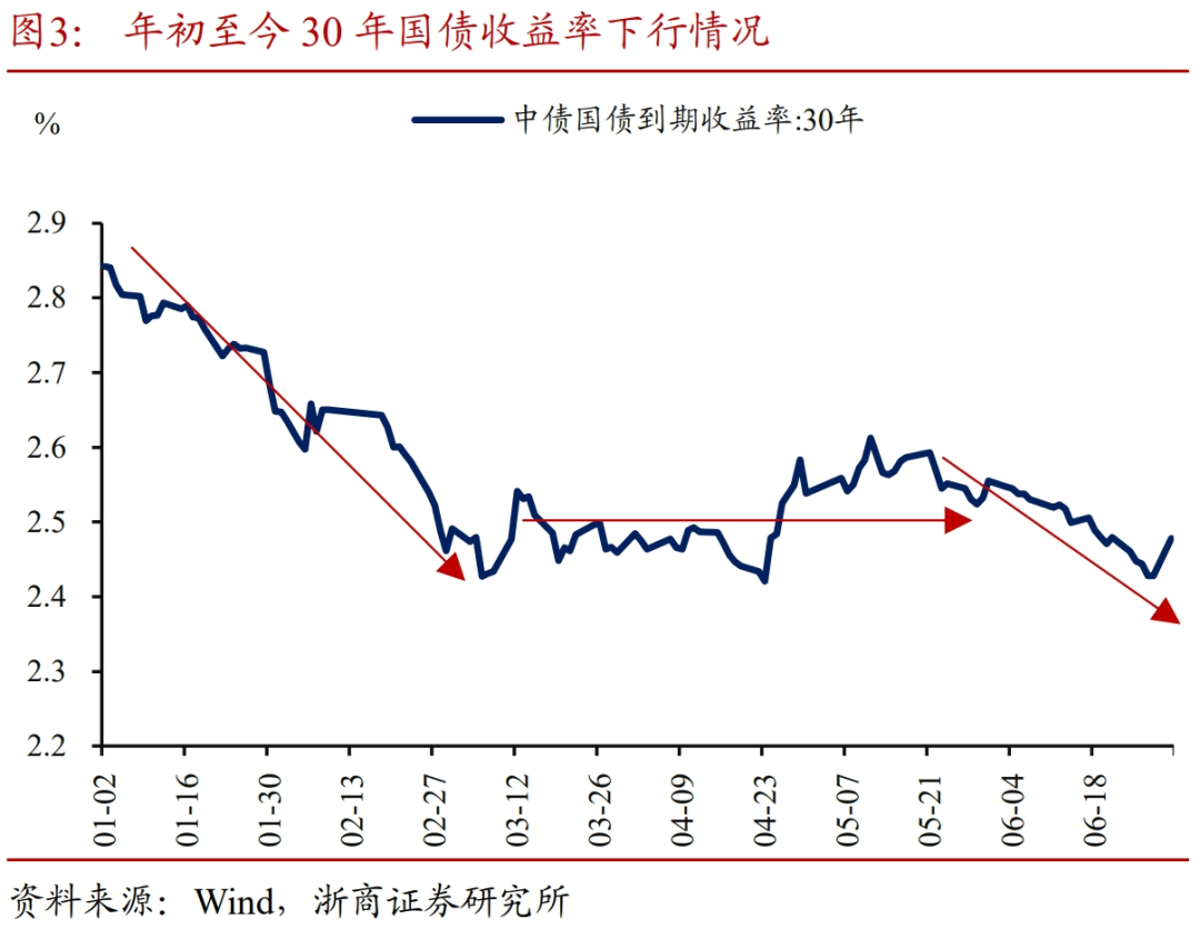 【财经分析】多因素支撑“债牛”逻辑未变 收益率仍有下探空间