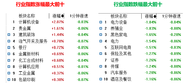 今日61只个股涨停 主要集中在计算机、通信等行业