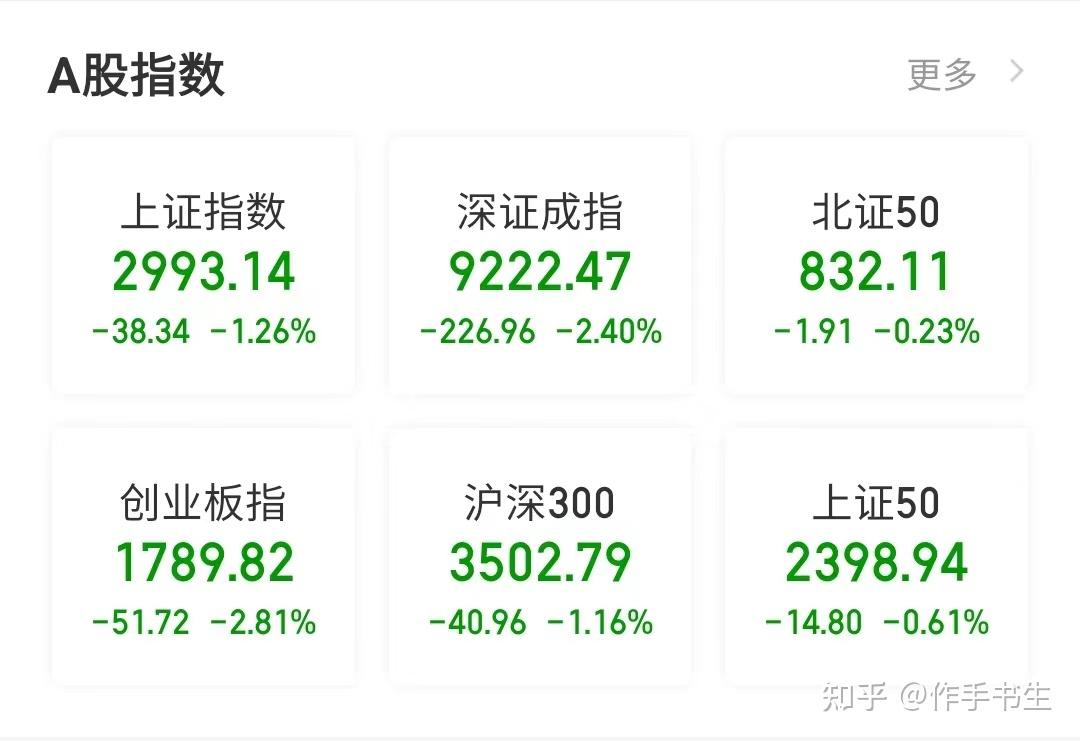 午评：沪指跌0.23%，医药等板块走低，地产、信创等板块拉升