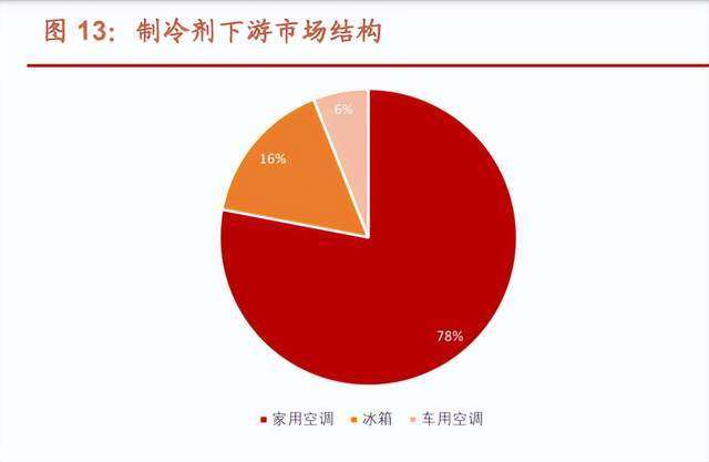 东莞证券：关注制冷剂行业的投资机会