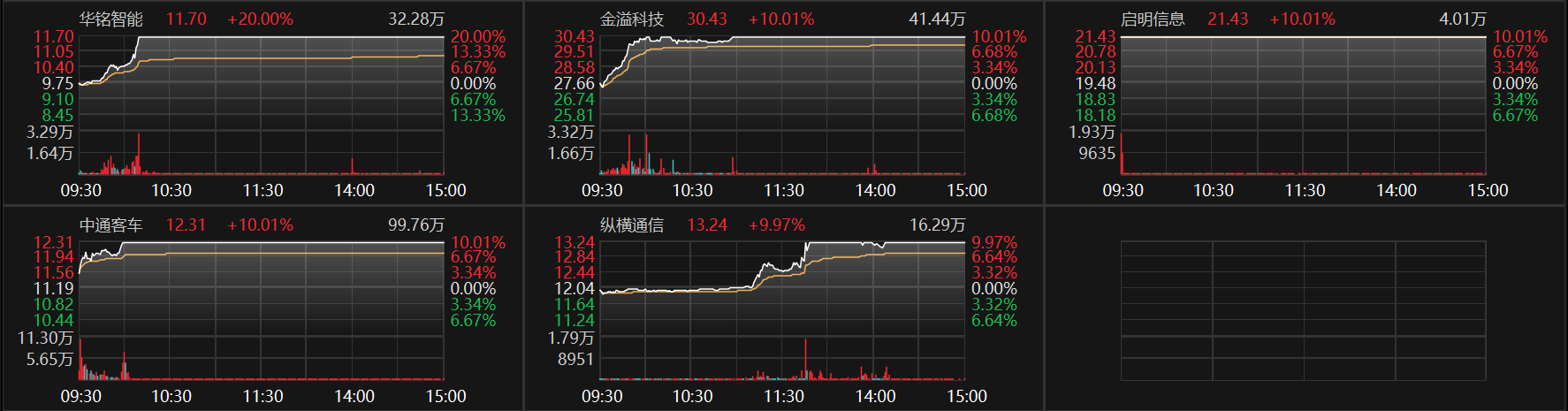 南天信息录得5天4板