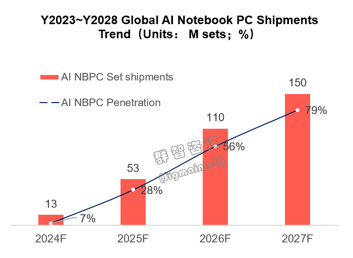 工信部：到2027年完成约200万套工业软件和80万台套工业操作系统更新换代任务