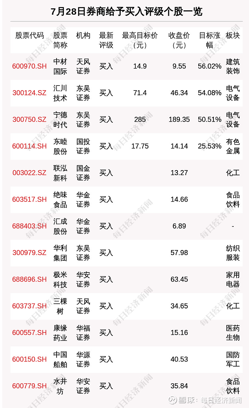 券商评级一周速览：138只个股获券商关注，欧科亿目标涨幅达60.84%