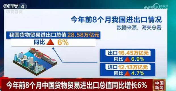 前8个月我国货物贸易进出口增长6%