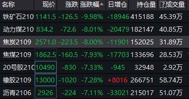 黑色系期货午后持续拉升 铁矿石主连涨超4%