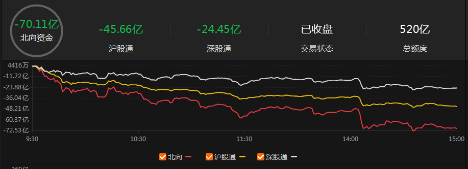 【盘中播报】沪指涨0.72% 钢铁行业涨幅最大