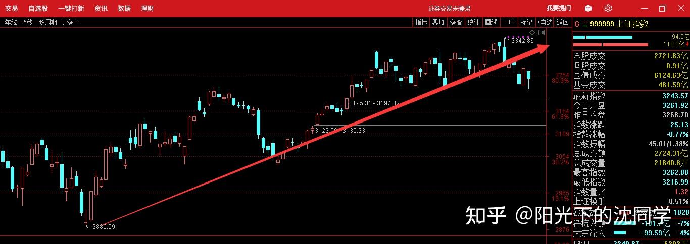 【盘中播报】沪指涨0.72% 钢铁行业涨幅最大
