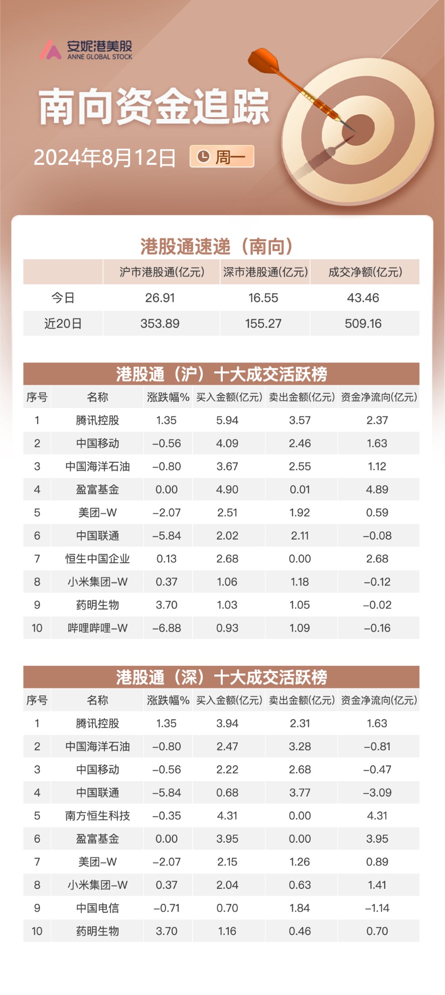 北斗星通：股东大基金共减持887万股，减持计划实施完毕