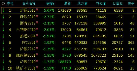 国内期货开盘普遍上涨