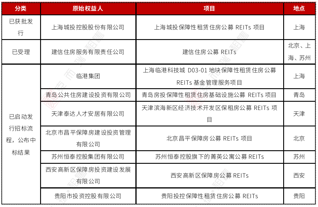 九州通医药仓储物流基础设施公募REITs申报获受理 有望年内完成发行