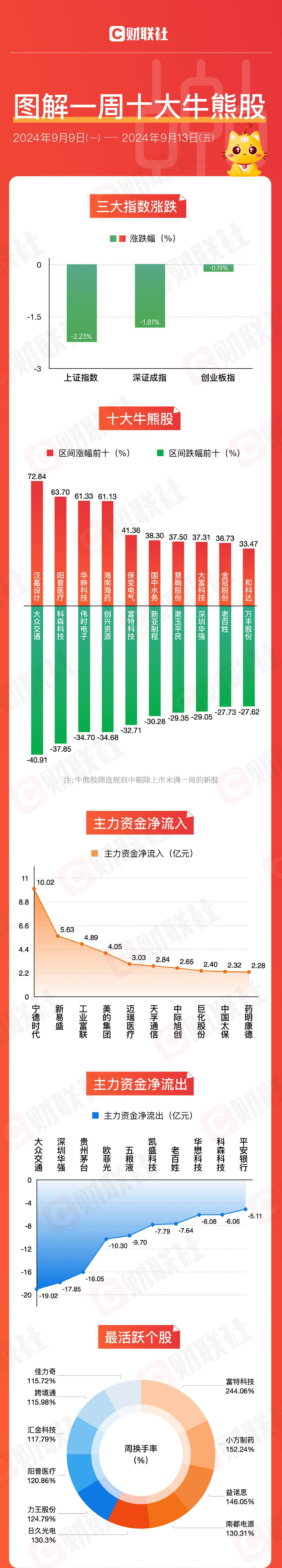 电子行业资金流出榜：深圳华强、工业富联等净流出资金居前