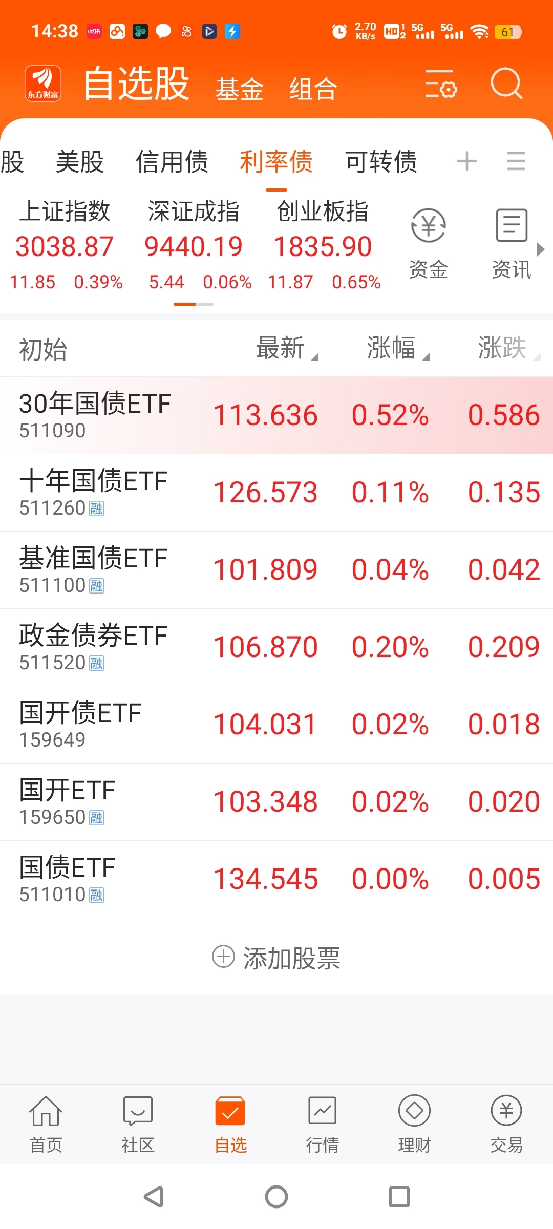 债市收盘|权益市场大涨，主要利率债收益率全线上行，30年期品种逼近2.2%