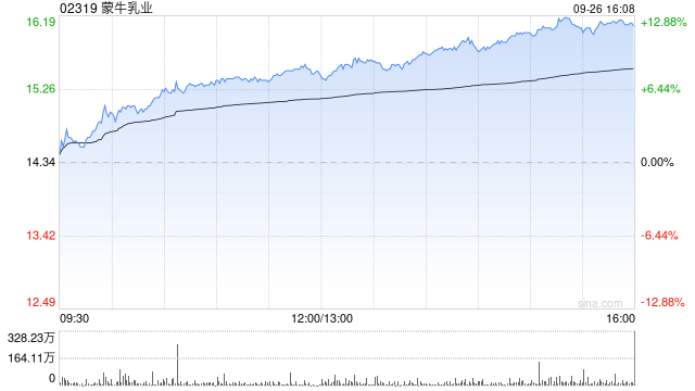 新秀丽(01910.HK)9月26日回购1289.17万港元，已连续29日回购
