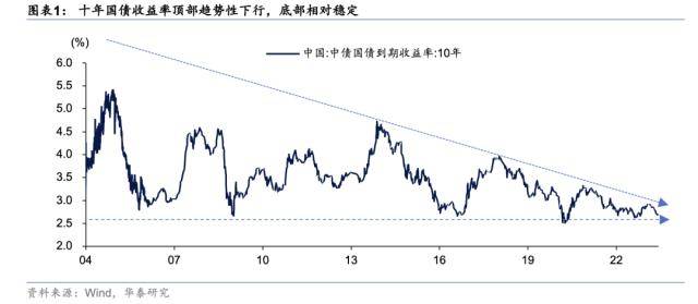 华泰固收：后续10年国债波动区间大概率在1.9~2.2%