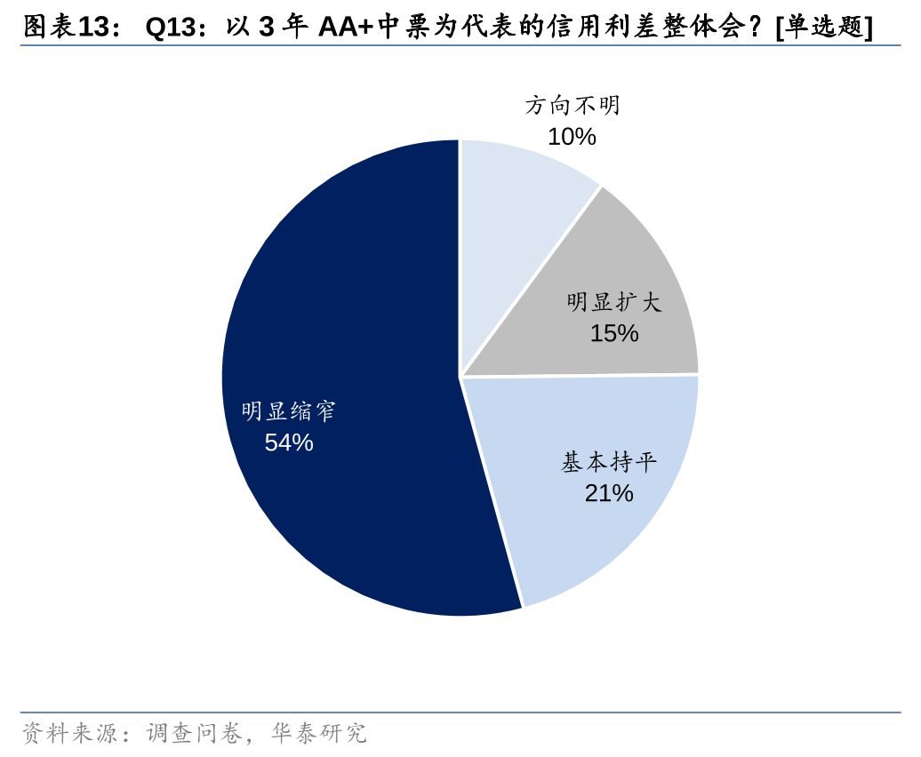 华泰固收：后续10年国债波动区间大概率在1.9~2.2%