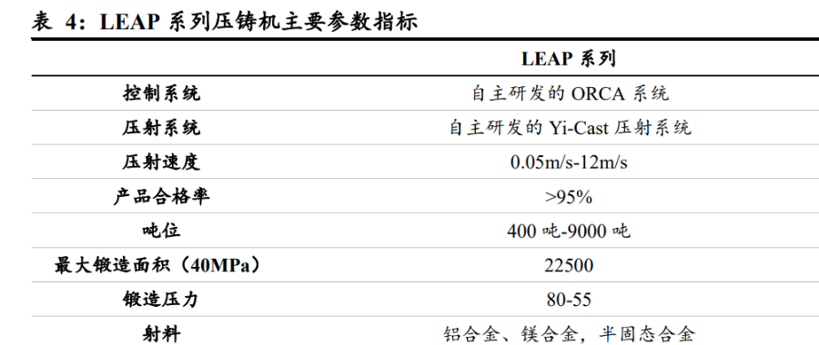 伊之密：一体化压铸技术成为行业趋势 公司LEAP系列压铸机具有广阔市场空间