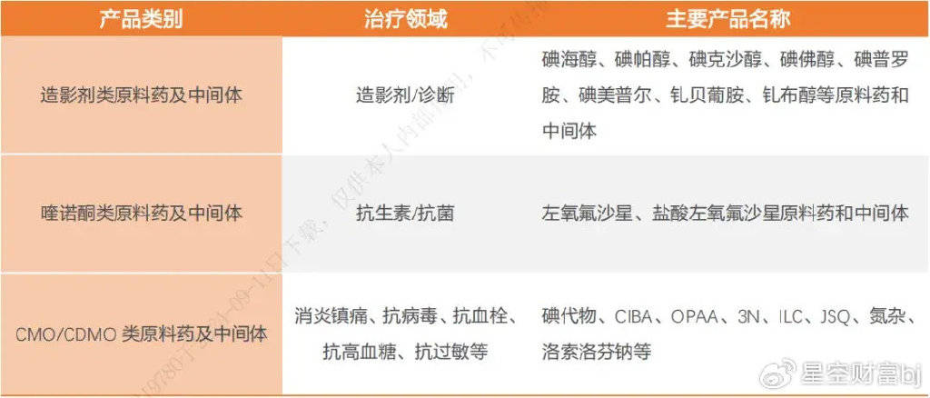 康芝药业：目前，公司有进口原料药的业务