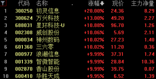 上证指数，紧急“补涨”！软件服务股，突现涨停潮！