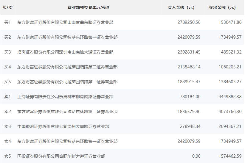 零点有数换手率47.52%，龙虎榜上机构买入1206.01万元，卖出1057.02万元