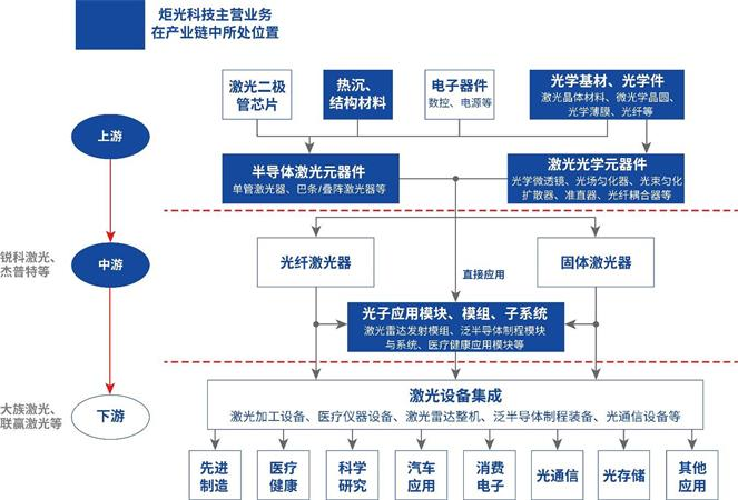 炬光科技(688167.SH)：募投项目“炬光科技东莞微光学及应用项目（一期工程）结项