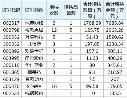 新天科技(300259.SZ)：股东费占军增持300万股公司股份