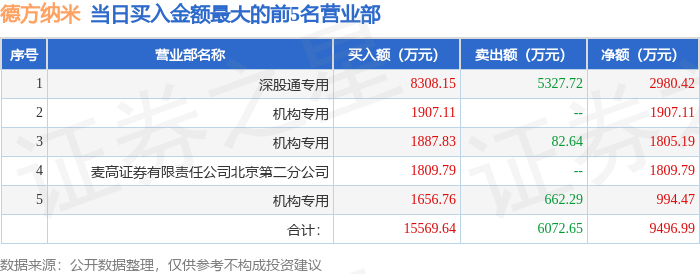 小方制药龙虎榜：营业部净买入742.69万元