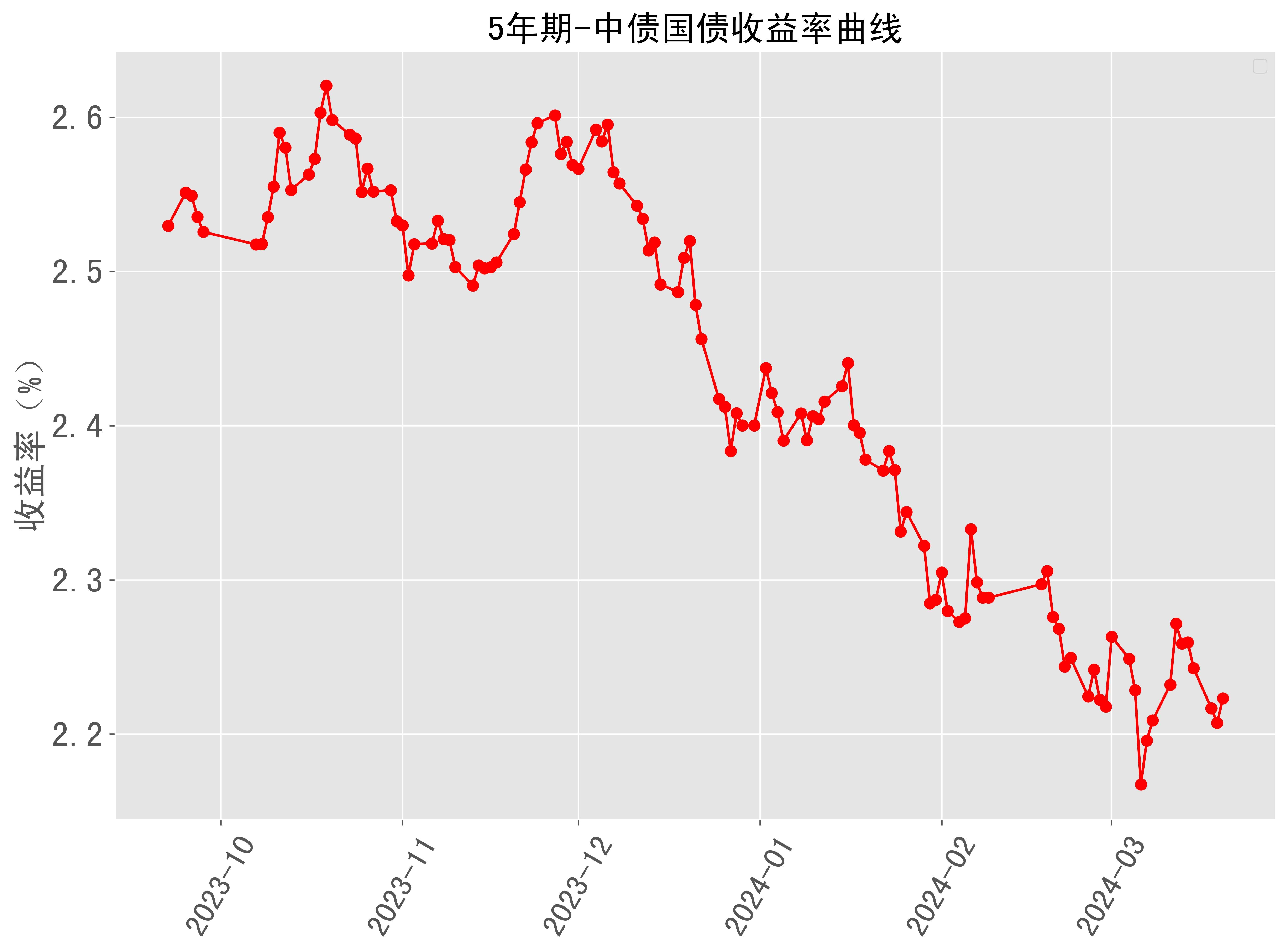 银行间主要利率债收益率升幅扩大