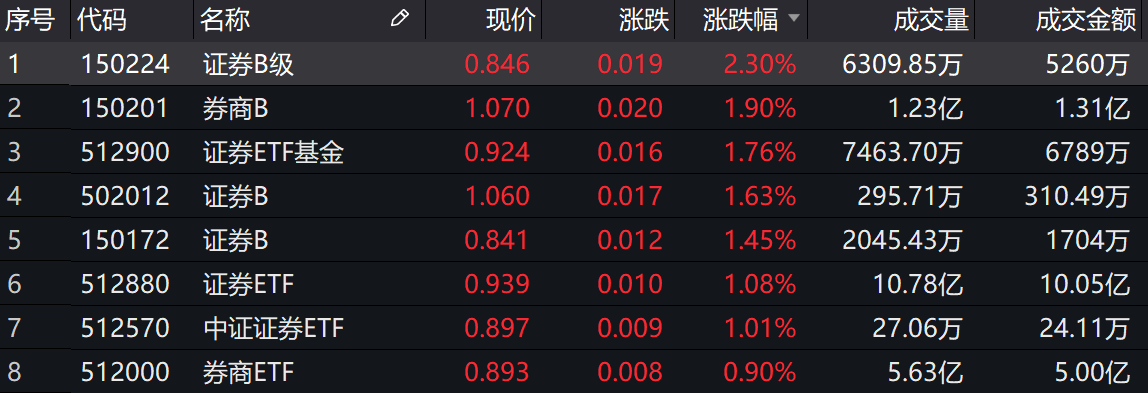 券商评级一周速览：158只个股获券商关注，无锡振华目标涨幅达68.27%