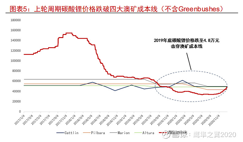 碳酸锂供应仍偏过剩 期货价格震荡运行