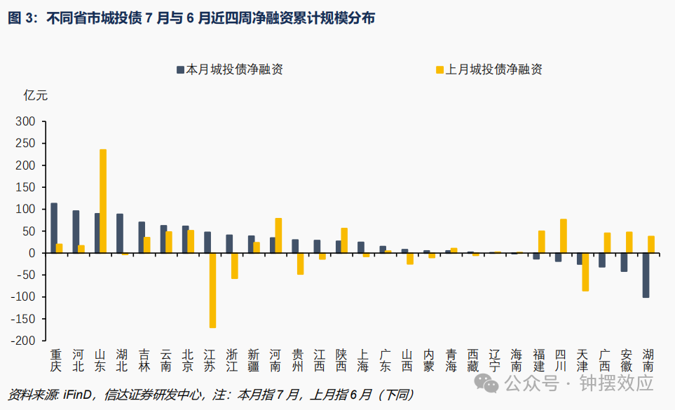 9月城投债融资缺口已达1500亿元，发行成本抬升，部分地区出现了票息5%的城投债