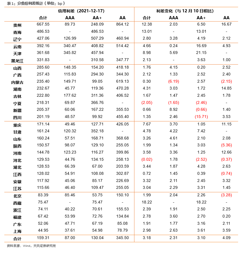 9月城投债融资缺口已达1500亿元，发行成本抬升，部分地区出现了票息5%的城投债