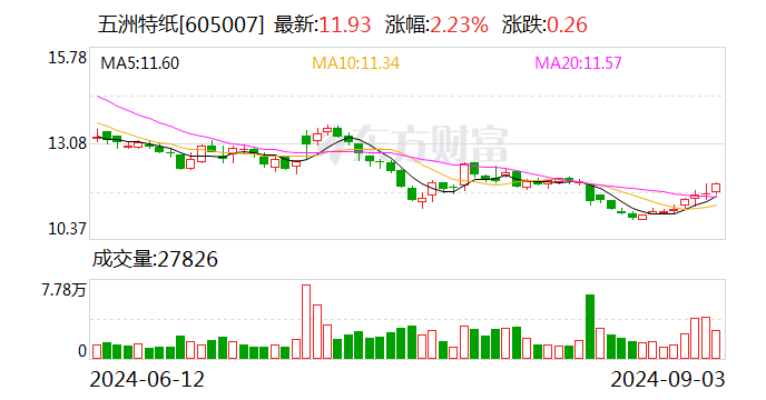 海程邦达：9月29日召开董事会会议