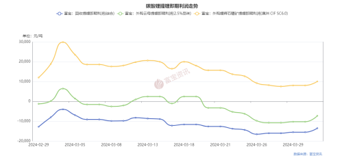 碳酸锂现货市场情绪有所好转 预计锂价震荡运行