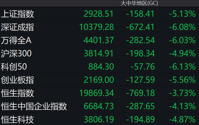 香港恒指全周飙升13% 突破2万点关口