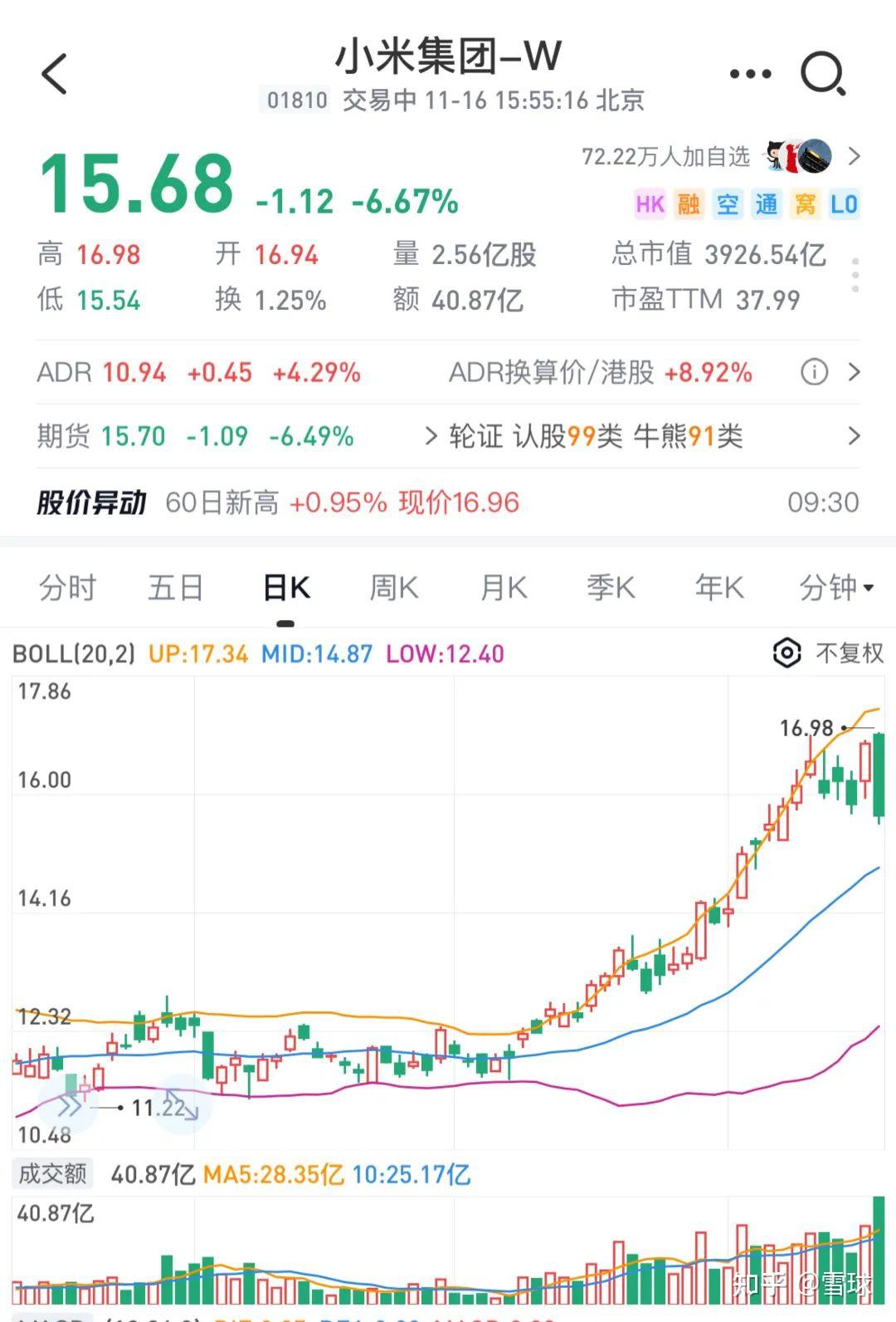 香港恒指全周飙升13% 突破2万点关口