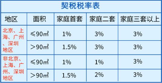 深圳：将个人住房转让增值税征免年限由5年调整到2年