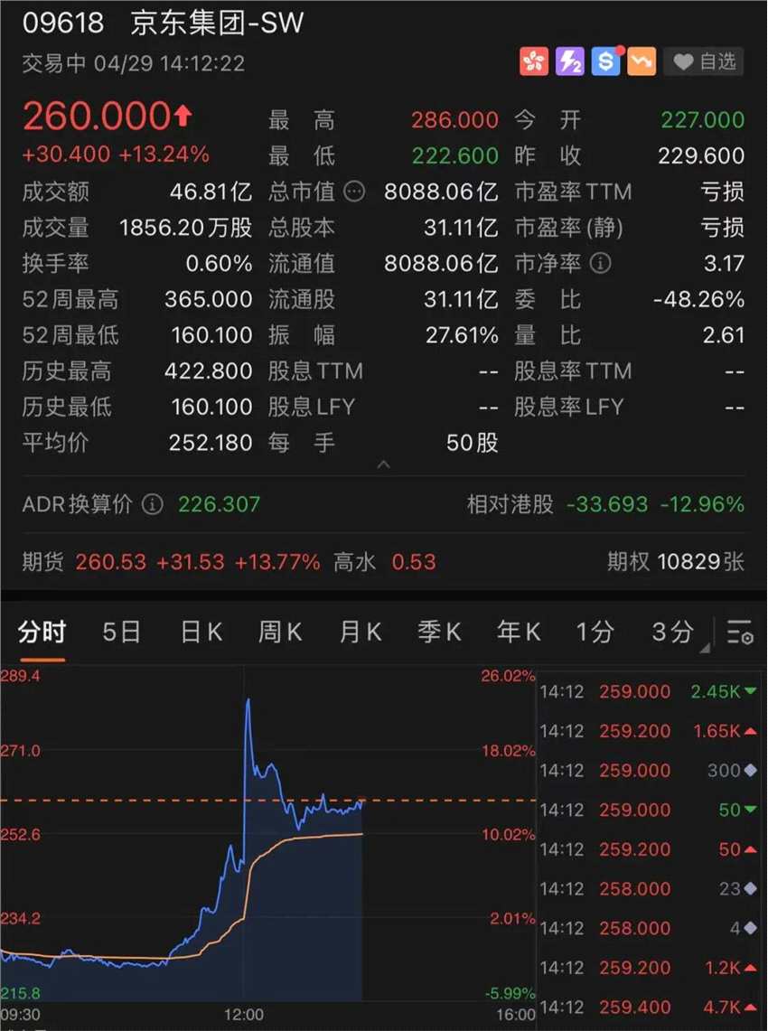 创业板指涨逾9%，沪指重回3200点