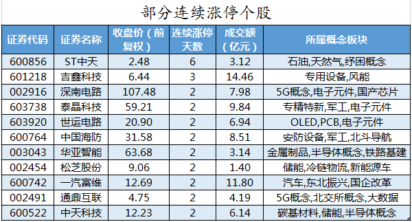 衢州发展连收3个涨停板