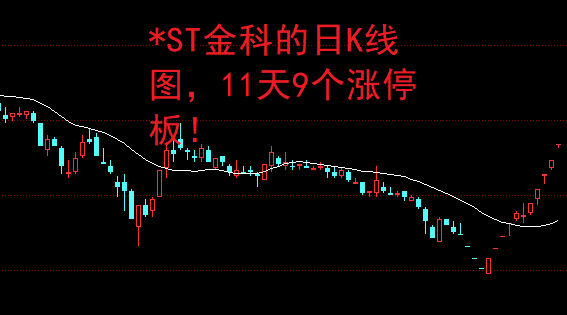 合肥城建连收4个涨停板