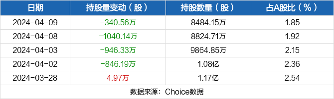 煤炭行业资金流入榜：兖矿能源等7股净流入资金超3000万元