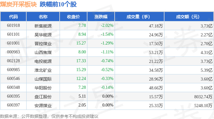 煤炭行业资金流入榜：兖矿能源等7股净流入资金超3000万元