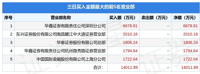 华夏幸福连收3个涨停板