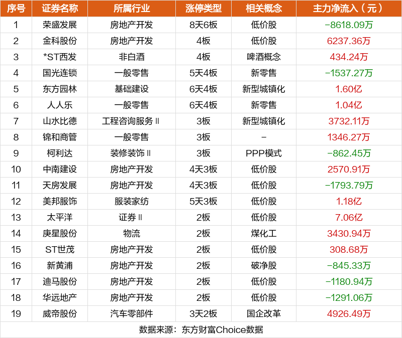 华夏幸福连收3个涨停板