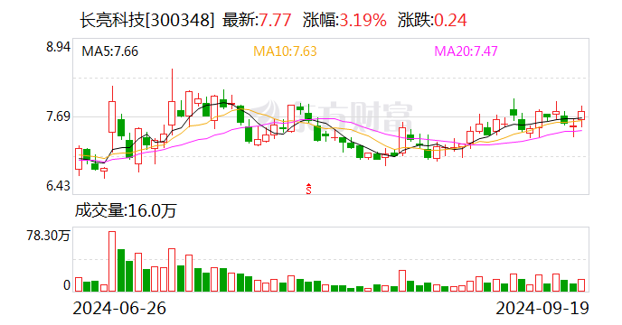 双枪科技：9月29日召开董事会会议