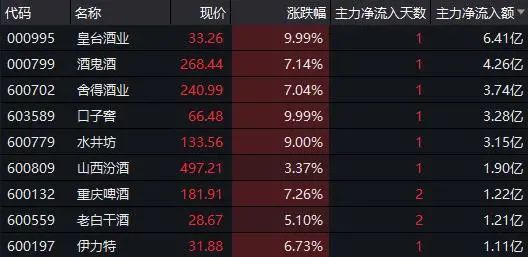 14.18亿元主力资金本周撤离石油石化板块