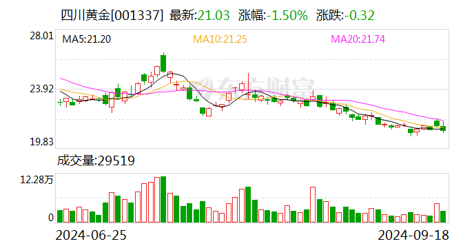 *ST花王：股东拟减持不超过3%公司股份