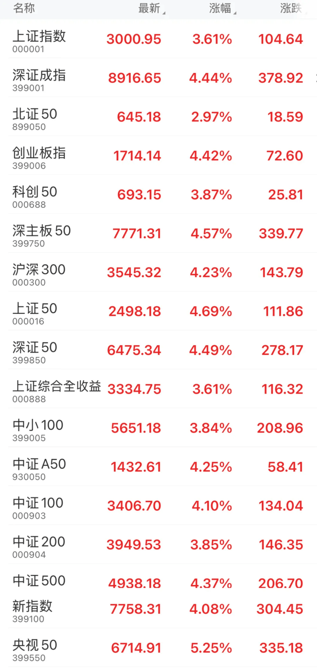 多只香港地产股涨超60%！北上广深新政首日，有人连夜“隔空买房”！