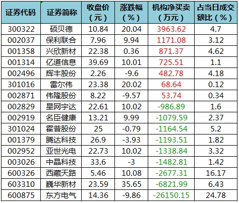 新致软件涨停 营业部龙虎榜净买入646.47万元